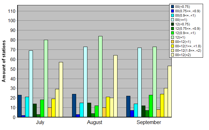 Distribution of stations amount by average number of ascents (00, 12 UTC and daily)