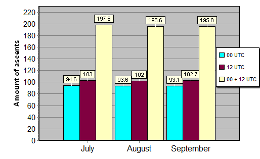 Daily amount of ascents