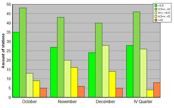 Distribution of stations amount by root-mean-square 'OB-FG' wind vector differences, m/s 