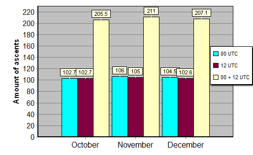 Daily amount of ascents