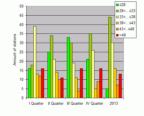 Distribution of stations amount by weighted root-mean-square 'OB-FG' geopotential differences