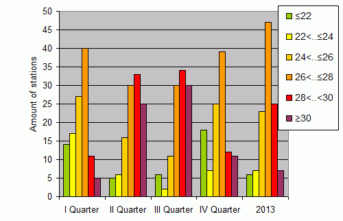 Distribution of stations amount by average heights of soundings