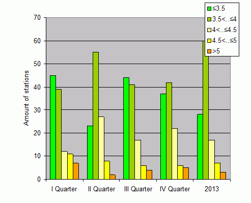 Distribution of stations amount by root-mean-square 'OB-FG' wind vector differences, m/s 