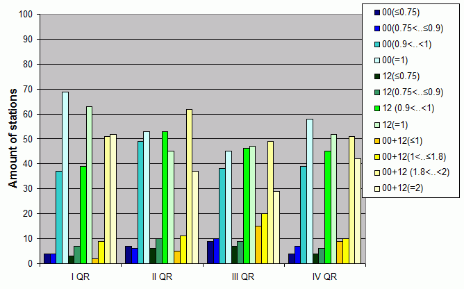 Distribution of stations amount by average number of ascents (00, 12 UTC and daily)