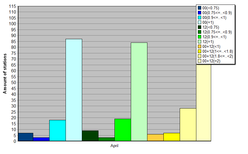 Distribution of stations amount by average number of ascents (00, 12 UTC and daily)