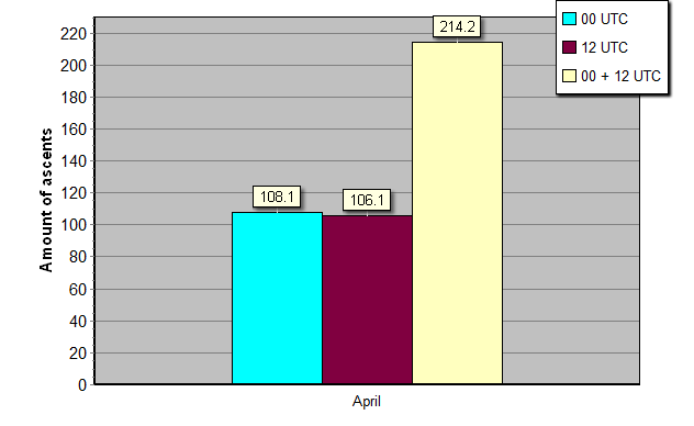 Daily amount of ascents