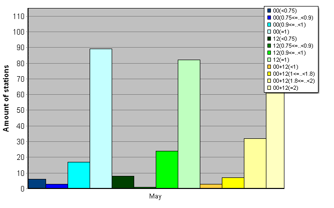 Distribution of stations amount by average number of ascents (00, 12 UTC and daily)