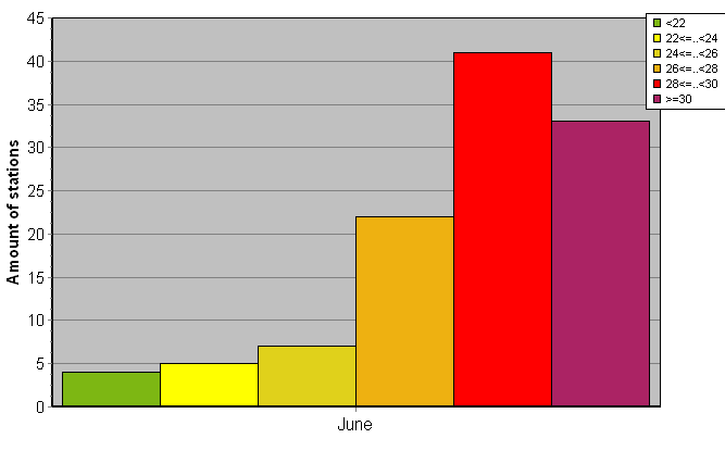 Distribution of stations amount by average heights of soundings