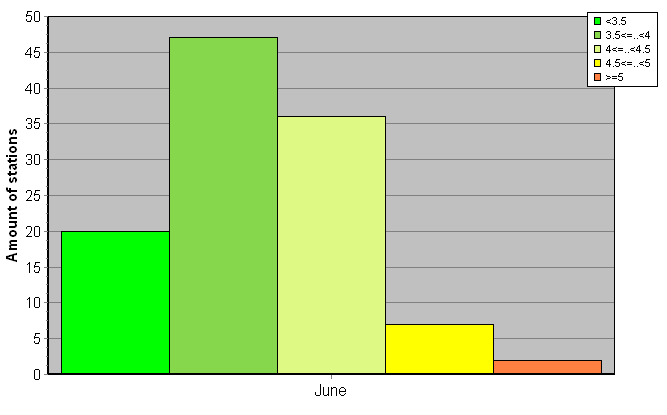 Distribution of stations amount by root-mean-square 'OB-FG' wind vector differences, m/s 