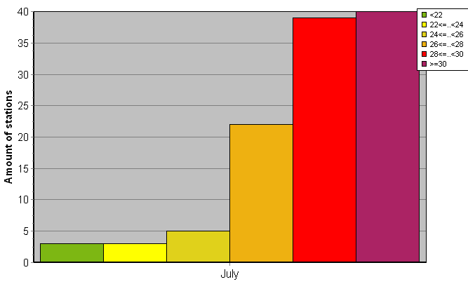 Distribution of stations amount by average heights of soundings