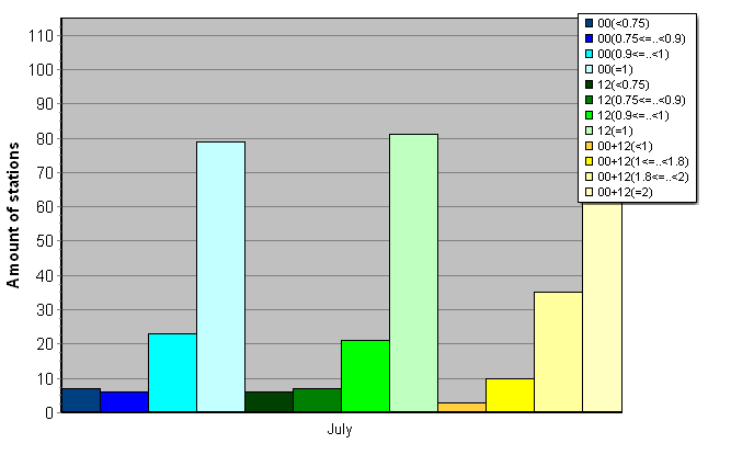 Distribution of stations amount by average number of ascents (00, 12 UTC and daily)