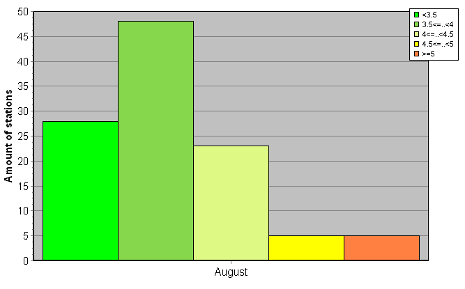 Distribution of stations amount by root-mean-square 'OB-FG' wind vector differences, m/s 