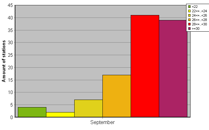 Distribution of stations amount by average heights of soundings