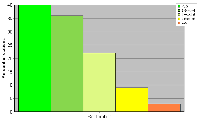 Distribution of stations amount by root-mean-square 'OB-FG' wind vector differences, m/s 