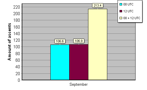 Daily amount of ascents