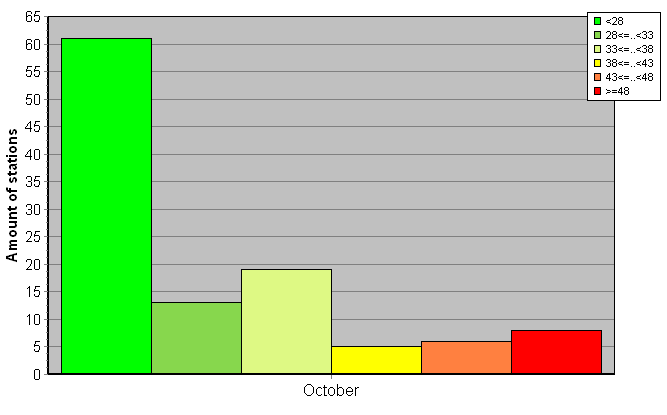 Distribution of stations amount by weighted root-mean-square 'OB-FG' geopotential differences