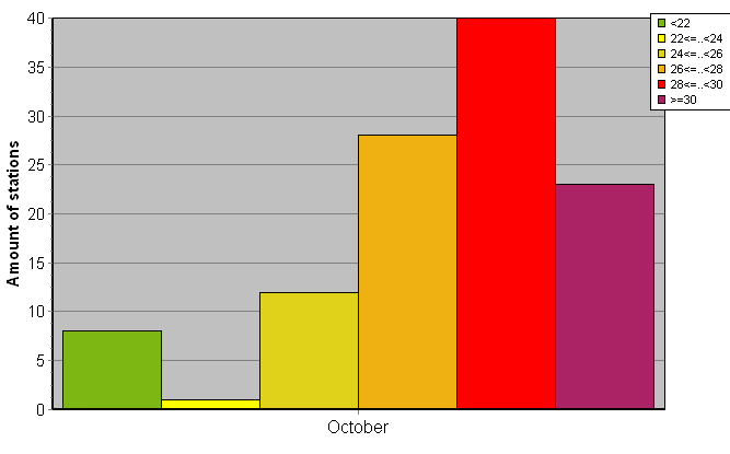 Distribution of stations amount by average heights of soundings