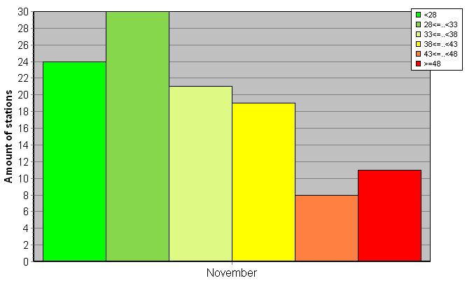 Distribution of stations amount by weighted root-mean-square 'OB-FG' geopotential differences