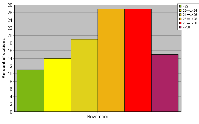 Distribution of stations amount by average heights of soundings