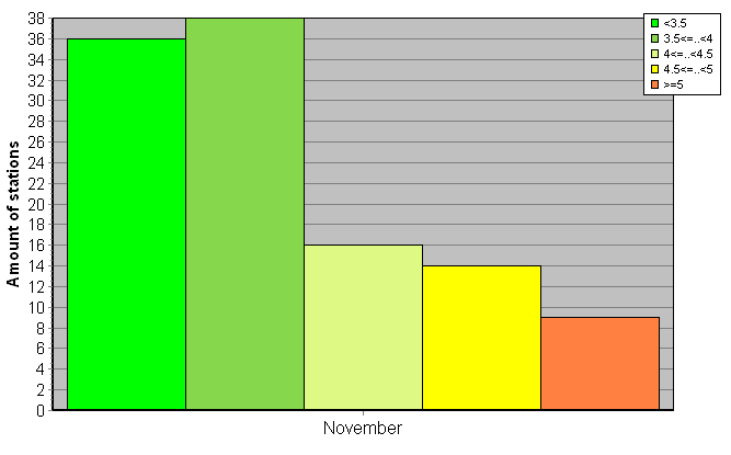 Distribution of stations amount by root-mean-square 'OB-FG' wind vector differences, m/s 