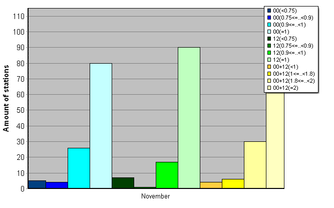 Distribution of stations amount by average number of ascents (00, 12 UTC and daily)