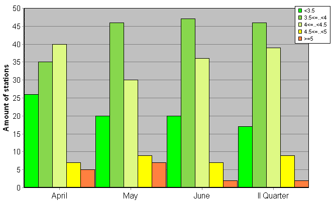 Distribution of stations amount by root-mean-square 'OB-FG' wind vector differences, m/s 