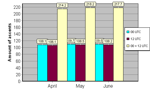 Daily amount of ascents