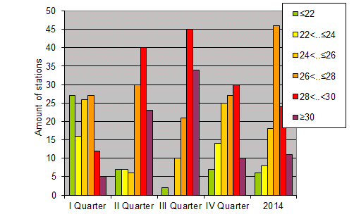 Distribution of stations amount by weighted root-mean-square 'OB-FG' geopotential differences