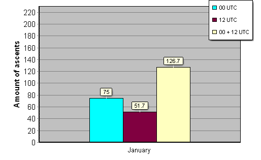 Daily amount of ascents