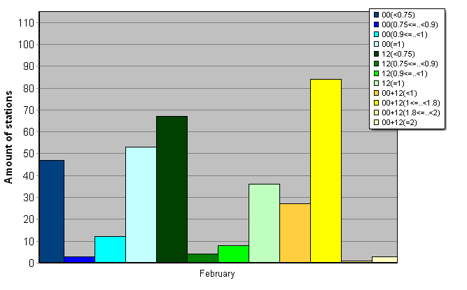 Distribution of stations amount by average number of ascents (00, 12 UTC and daily)