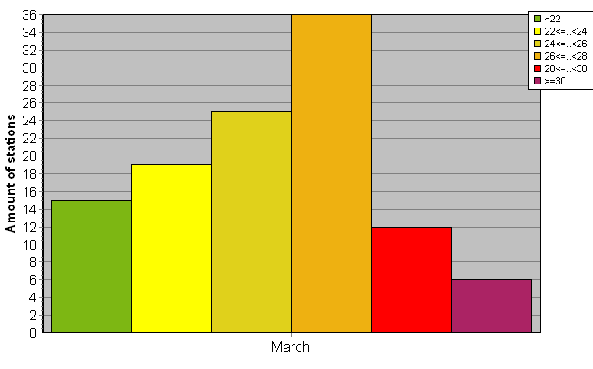 Distribution of stations amount by average heights of soundings