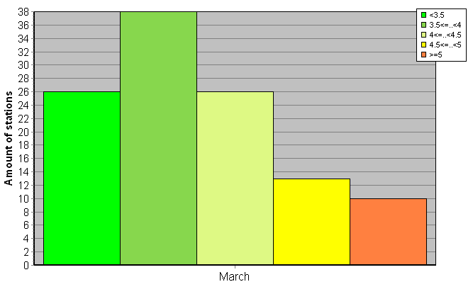 Distribution of stations amount by root-mean-square 'OB-FG' wind vector differences, m/s 