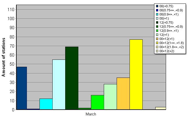 Distribution of stations amount by average number of ascents (00, 12 UTC and daily)