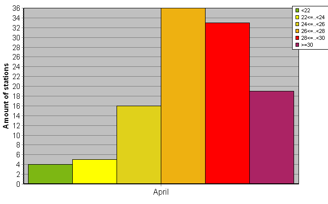 Distribution of stations amount by average heights of soundings