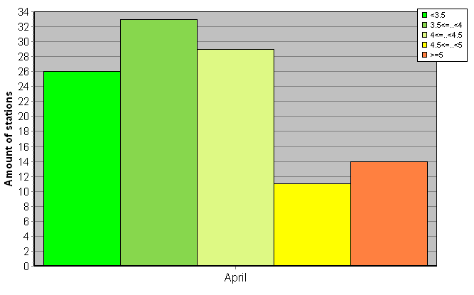 Distribution of stations amount by root-mean-square 'OB-FG' wind vector differences, m/s 