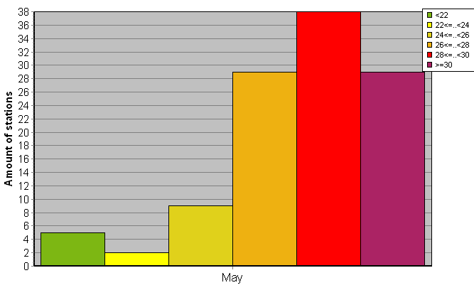 Distribution of stations amount by average heights of soundings