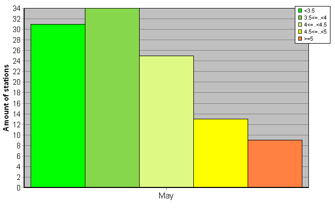 Distribution of stations amount by root-mean-square 'OB-FG' wind vector differences, m/s 