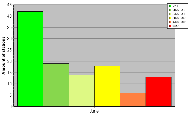 Distribution of stations amount by weighted root-mean-square 'OB-FG' geopotential differences