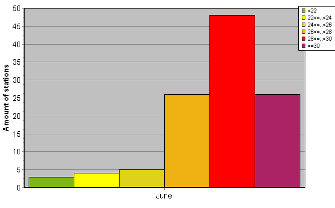 Distribution of stations amount by average heights of soundings