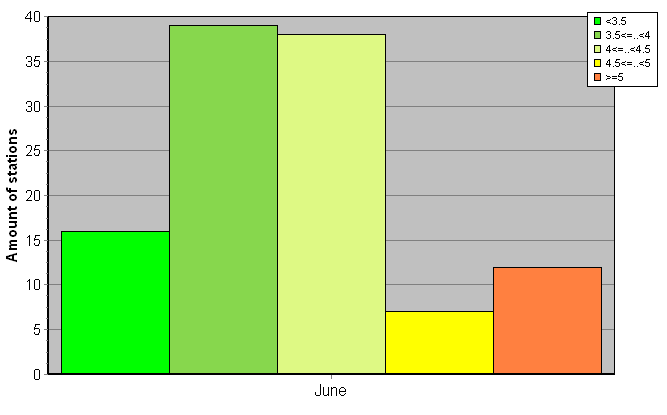 Distribution of stations amount by root-mean-square 'OB-FG' wind vector differences, m/s 