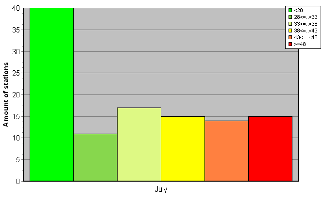 Distribution of stations amount by weighted root-mean-square 'OB-FG' geopotential differences