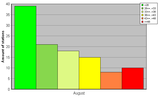 Distribution of stations amount by weighted root-mean-square 'OB-FG' geopotential differences