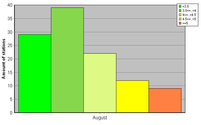 Distribution of stations amount by root-mean-square 'OB-FG' wind vector differences, m/s 