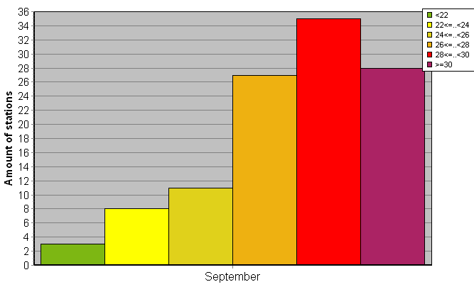 Distribution of stations amount by average heights of soundings