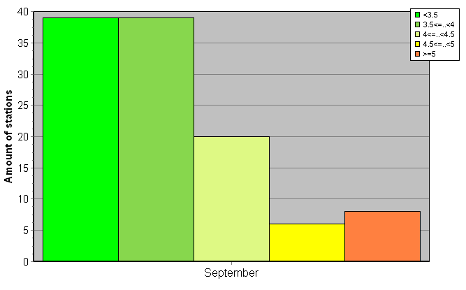 Distribution of stations amount by root-mean-square 'OB-FG' wind vector differences, m/s 