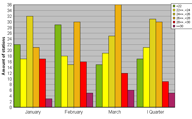 Distribution of stations amount by average heights of soundings