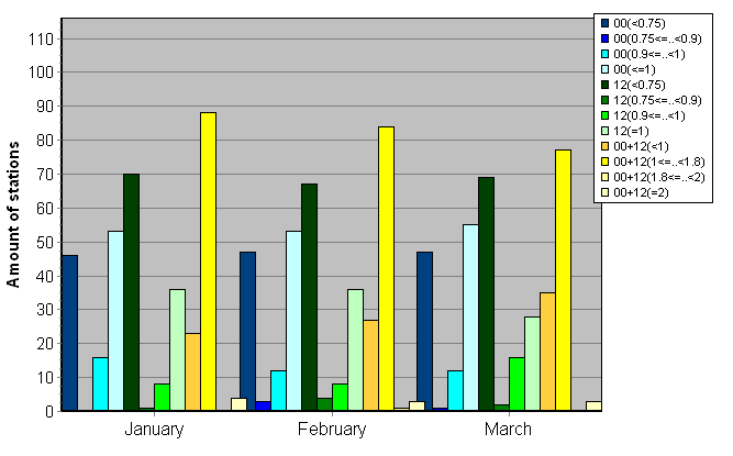 Distribution of stations amount by average number of ascents (00, 12 UTC and daily)