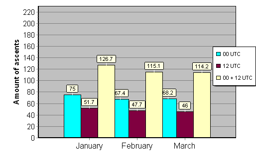 Daily amount of ascents