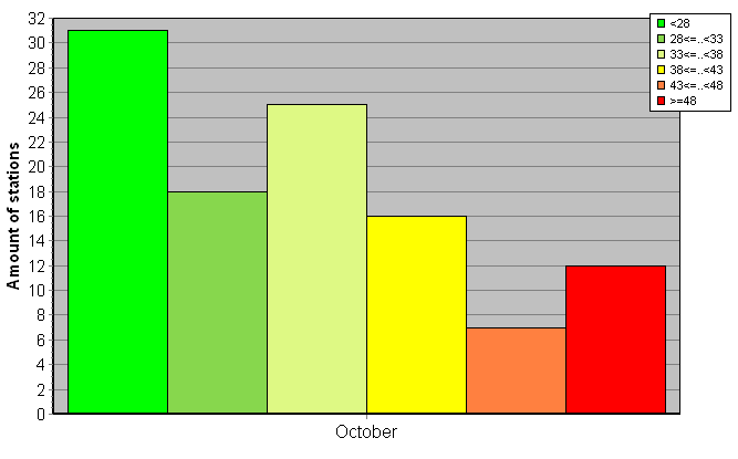 Distribution of stations amount by weighted root-mean-square 'OB-FG' geopotential differences