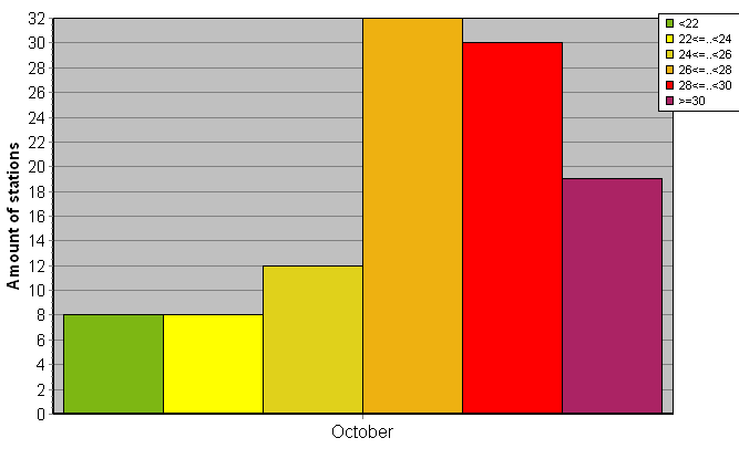 Distribution of stations amount by average heights of soundings